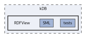 kDB/RDFView